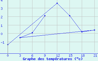 Courbe de tempratures pour Trubcevsk