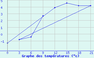 Courbe de tempratures pour Rybinsk