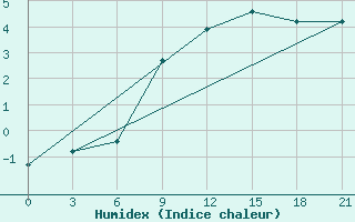 Courbe de l'humidex pour Rybinsk