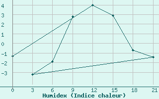 Courbe de l'humidex pour Suojarvi