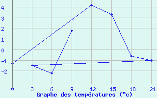 Courbe de tempratures pour Razgrad