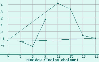 Courbe de l'humidex pour Razgrad