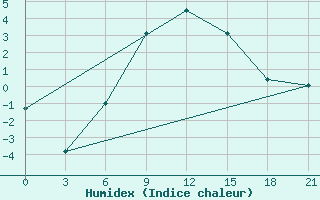 Courbe de l'humidex pour Tot'Ma