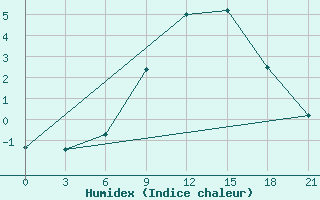 Courbe de l'humidex pour Komrat