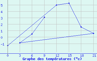 Courbe de tempratures pour Teriberka