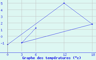 Courbe de tempratures pour Kamo