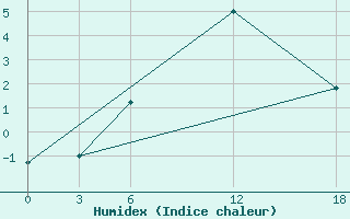 Courbe de l'humidex pour Kamo