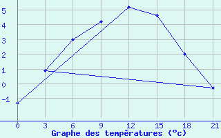 Courbe de tempratures pour Ohansk