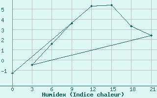 Courbe de l'humidex pour Sumy