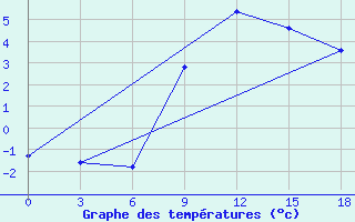 Courbe de tempratures pour Gjuriste-Pgc