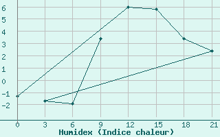 Courbe de l'humidex pour Prilep