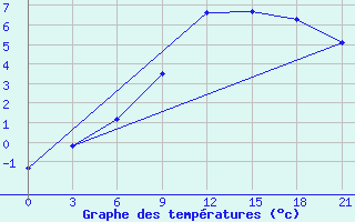 Courbe de tempratures pour Karabulak