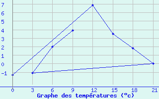 Courbe de tempratures pour Kotel