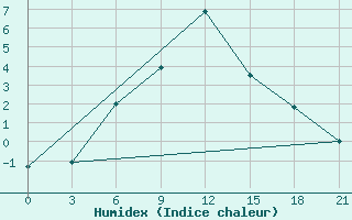 Courbe de l'humidex pour Kotel'Nikovo