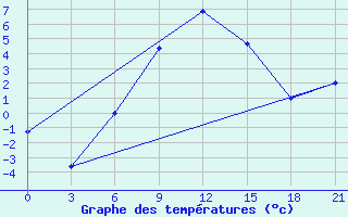 Courbe de tempratures pour Roslavl