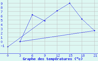 Courbe de tempratures pour Vinnicy