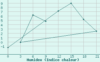 Courbe de l'humidex pour Vinnicy