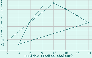 Courbe de l'humidex pour Taganrog