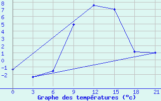 Courbe de tempratures pour Sumy