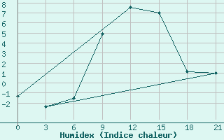 Courbe de l'humidex pour Sumy