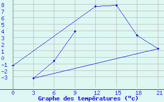 Courbe de tempratures pour Vasilevici