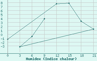 Courbe de l'humidex pour Vasilevici