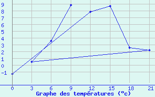 Courbe de tempratures pour Bologoe