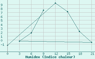 Courbe de l'humidex pour Akinci