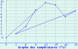 Courbe de tempratures pour Chernihiv