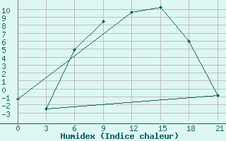 Courbe de l'humidex pour Varena