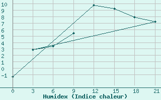 Courbe de l'humidex pour Kryvyi Rih