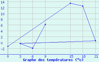 Courbe de tempratures pour Florina