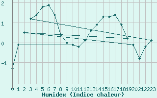 Courbe de l'humidex pour Nancy - Essey (54)