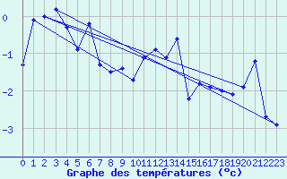 Courbe de tempratures pour Tromso-Holt