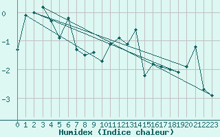 Courbe de l'humidex pour Tromso-Holt