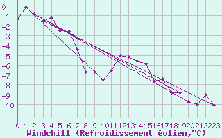 Courbe du refroidissement olien pour Tromso Skattora