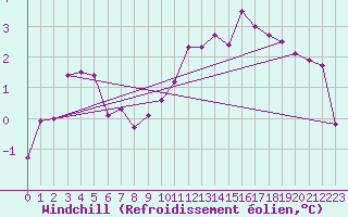 Courbe du refroidissement olien pour Biclesu