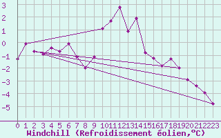 Courbe du refroidissement olien pour Herserange (54)