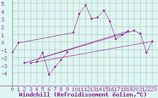 Courbe du refroidissement olien pour Col des Saisies (73)