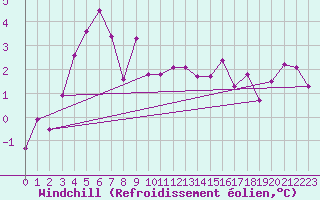 Courbe du refroidissement olien pour Bad Lippspringe
