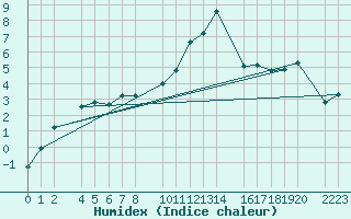 Courbe de l'humidex pour Candanchu