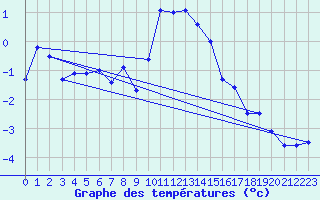 Courbe de tempratures pour Grand Saint Bernard (Sw)