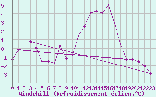 Courbe du refroidissement olien pour Mcon (71)