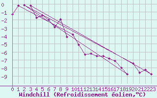 Courbe du refroidissement olien pour Guret Saint-Laurent (23)