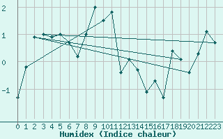 Courbe de l'humidex pour Envalira (And)