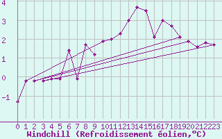 Courbe du refroidissement olien pour Aasele