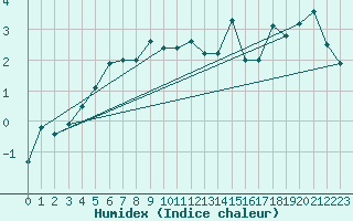 Courbe de l'humidex pour Hattula Lepaa