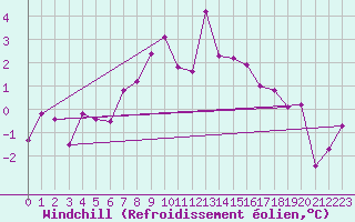 Courbe du refroidissement olien pour Petistraesk