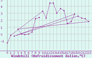 Courbe du refroidissement olien pour Weiden