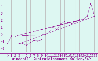 Courbe du refroidissement olien pour Vestmannaeyjar